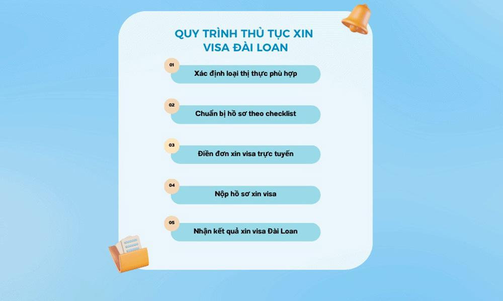 Quy trình các bước xin visa du lịch Đài Loan